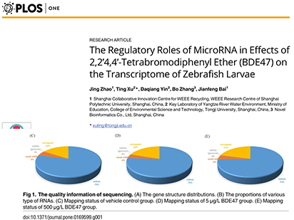 Zhao, J., Xu, T., Yin, D., Zhang, B. & Bai, J. The Regulatory Roles of MicroRNA in Effects of 2,2’4,4'-Tetrabromodiphenyl Ether (BDE47) on the Transcriptome of Zebrafish Larvae. PLoS One 2017 Jan;12(1):e0169599. (IF=2.806)